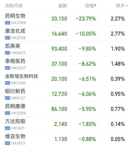 股价闪崩逾23%,已暂停交易!药明生物大幅下修业绩指引,CXO股全线大跌