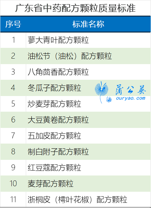 27个品种！广东、贵州两地发布中药配方颗粒质量标准