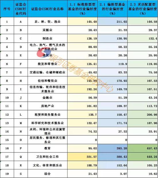 2019年Q2主要类型基金行业偏好度:信息超配 金融低配 2019年Q2主要类型基金行业偏好度:信息超配 金融低配