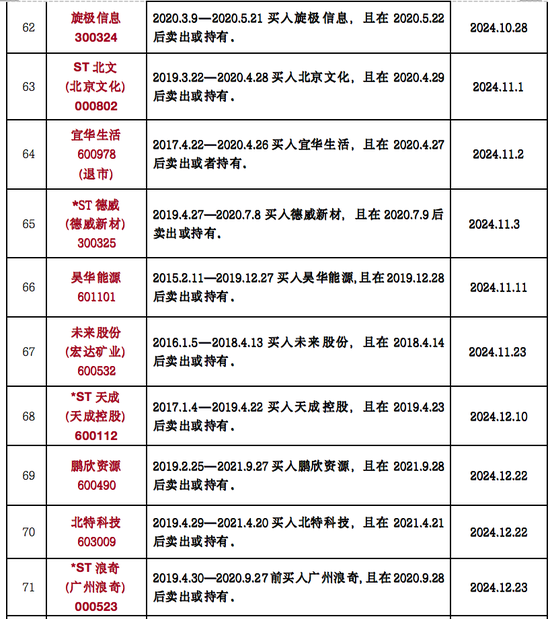 是一年3.15，律师列出199只可索赔证券名单！