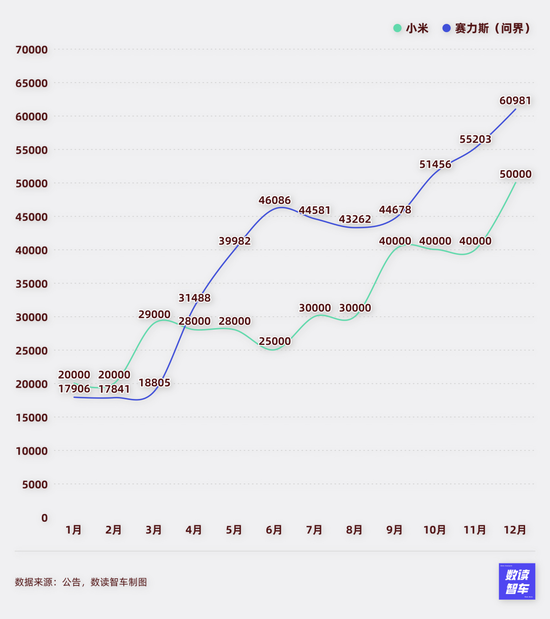 小米质疑声中创新高，华为月销逼近9万，12月国产新能源百花齐放