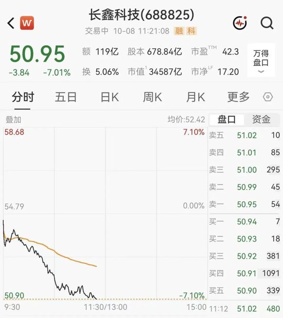 长鑫科技，首次盘中跌超7%