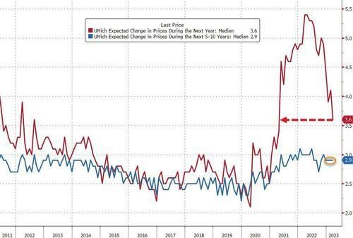 美国密歇根短期通胀预期降至2021年来新低，但消费者信心显著回落