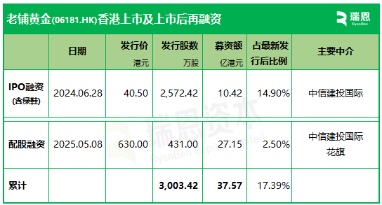 老铺黄金,香港上市不到一年涨16倍,拟配股融资逾27亿,远超IPO募资