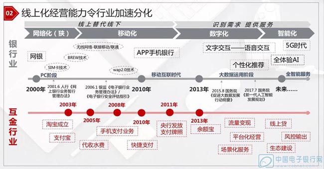 传统银行数字化转型进程