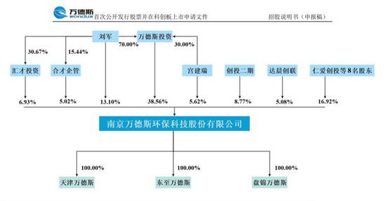 招股书显示,万德斯的主要盈利项目为垃圾污染削减及修复业务。