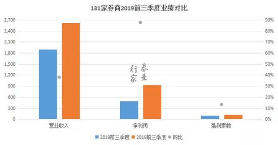 2019年券商规模排行_2019年券商IPO业务排行榜出炉 民生证券保荐家数并列