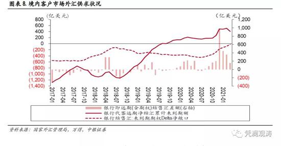 3月外汇市场分析报告:汇率双向波动,供求关系改善