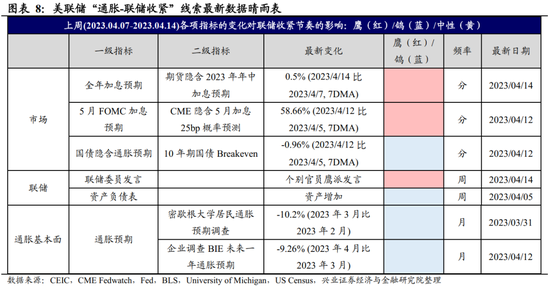 全球央行追踪：美国紧信用，欧洲仍放鹰