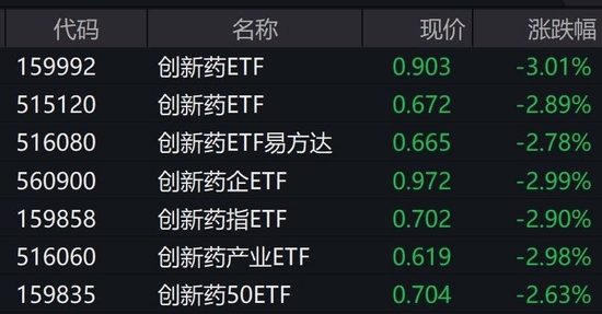 创新药概念股普跌，创新药ETF跌约3%