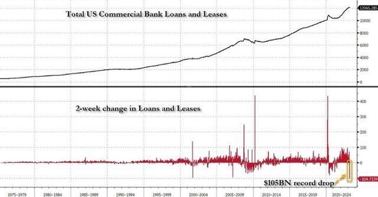 美国M2跌到-4%了!1930年代以来前所未见