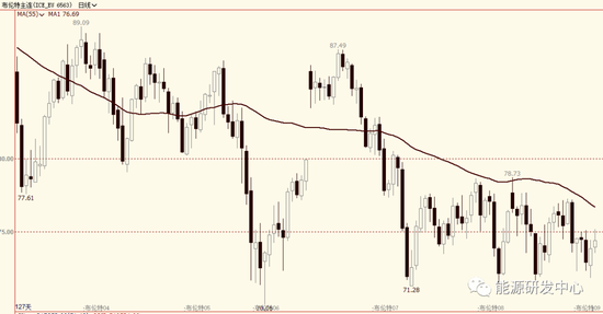 油价连续二日收涨，延续区间波动