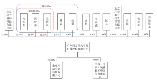 中央空调IPO，打着清华同方的旗号