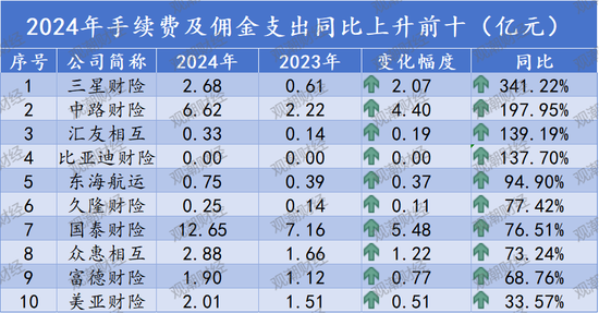 (比亚迪财险数额过小,以亿元为单位保留两位小数会显示为0.00)