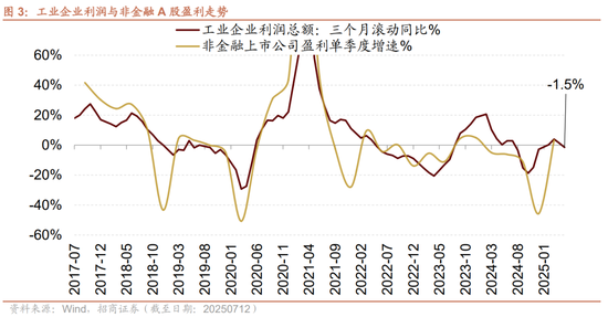 招商策略:中报业绩预告下选股思路和反内卷对A股的影响 第4张 招商策略:中报业绩预告下选股思路和反内卷对A股的影响 第4张