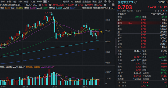 三季报验证基本面强恢复,国防军工ETF(512810)续涨逾1%站上20日线!振华科技、宏达电子领涨 三季报验证基本面强恢复,国防军工ETF(512810)续涨逾1%站上20日线!振华科技、宏达电子领涨