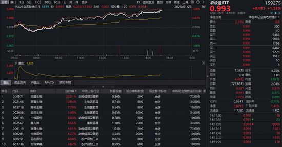 暴力反攻，回盛生物20CM涨停！农牧渔ETF（159275）盘中涨超1%连收三根均线！
