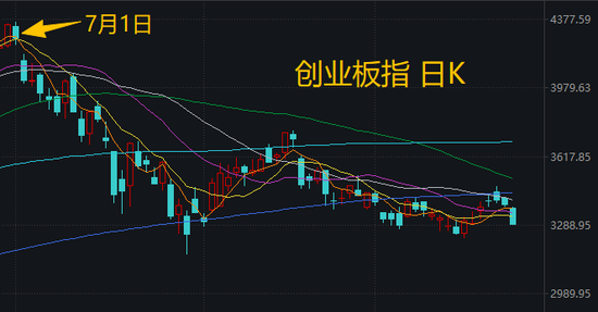 喊了2个月的“科技反弹”,结果竟是这样 | 一图看懂