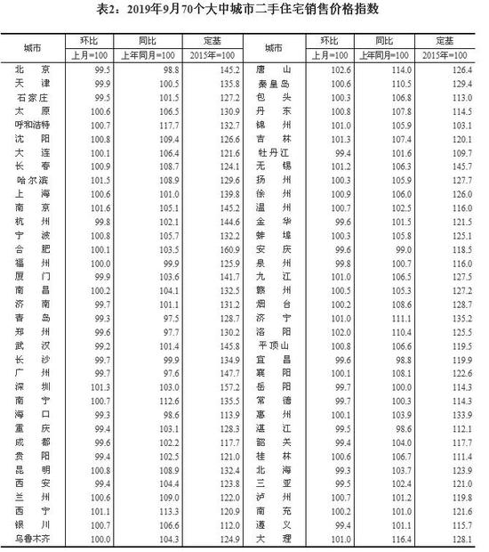 来源:国家统计局官网。
