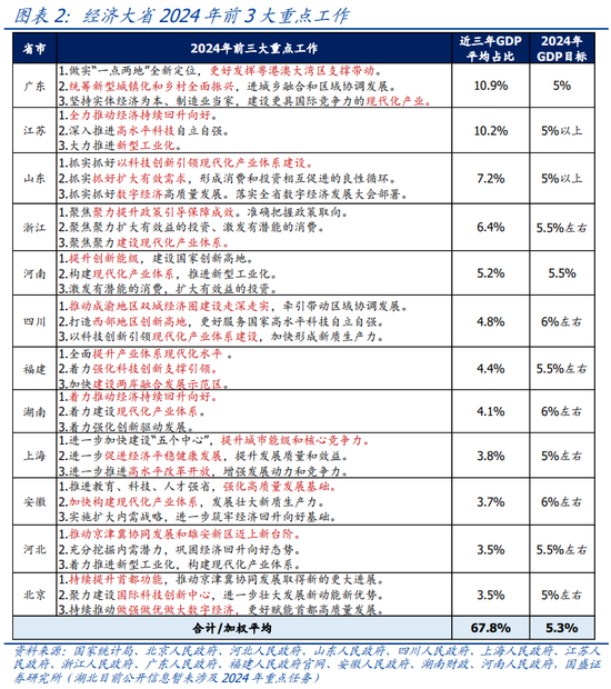 国盛宏观熊园团队：2024年地方“两会”9大信号