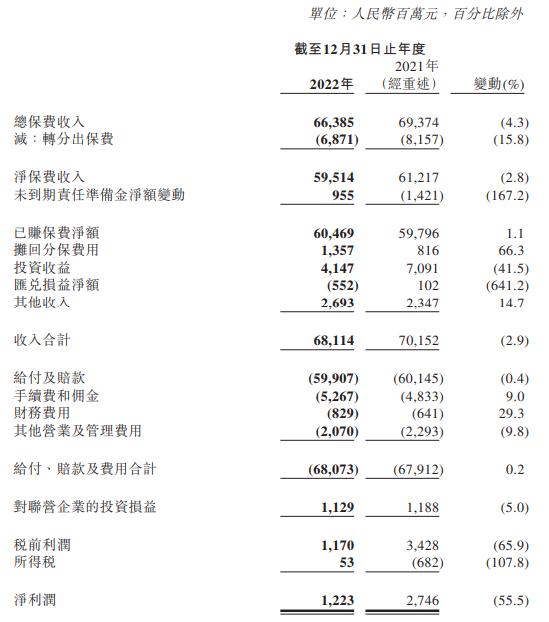 “三长”齐换后，中再集团首份业绩报告出炉！总保费增长4.3%，净利润下降近70%