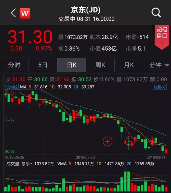 刘强东事件真假?京东股价今年跌25% 下一交易