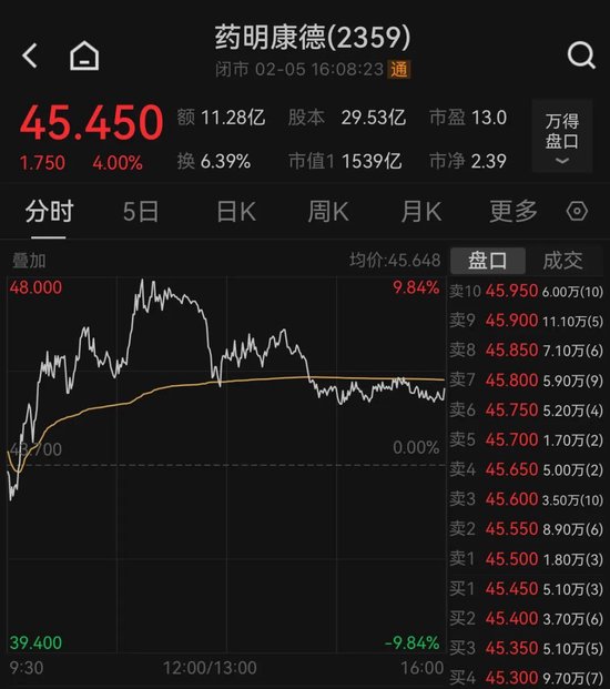 药明康德官宣！一天买完：10个亿