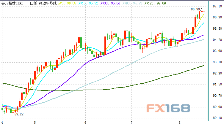 （ICE美元指数日线图 来源：FX168财经网）