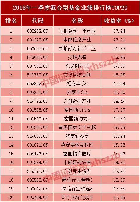 2017年排名前十基金公司利润均超150亿 天弘