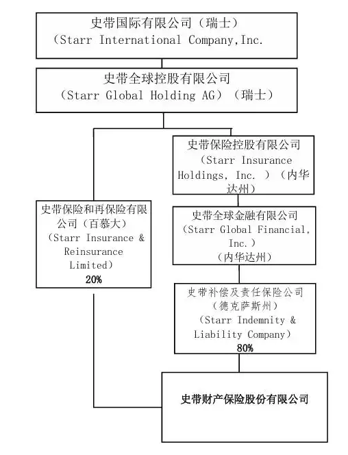 史带财险最新股权结构