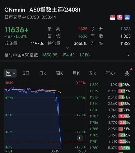 A50指数,直线跳水!人民币下跌,亚太市场,全线飘绿,什么情况?