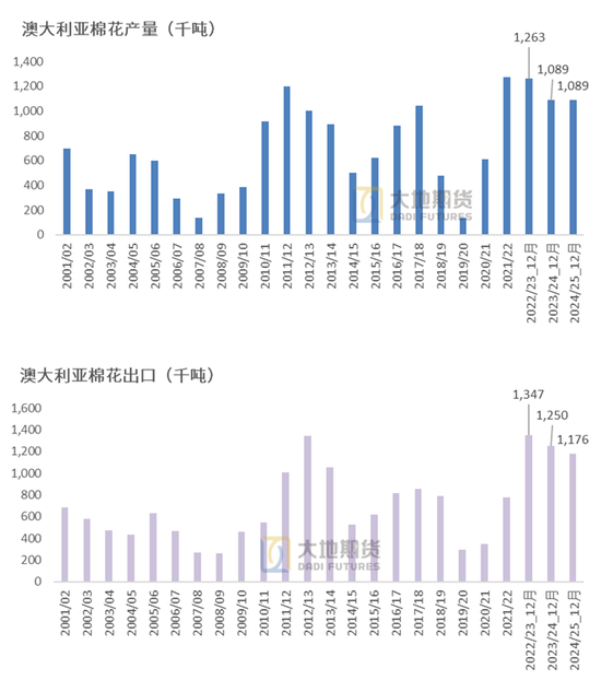 大地期货棉花半年报:“加关税”预期下的“危”与“机” 第85张 大地期货棉花半年报:“加关税”预期下的“危”与“机” 第85张