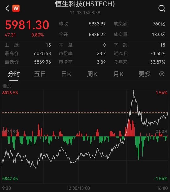 午后拉升！站上27000点大关