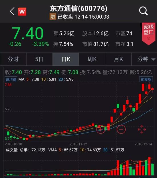 5G概念龙头东方通信竟成游资集散地 上交所出