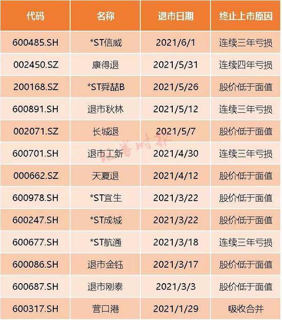 10万股民无眠 刚刚 *ST北讯等3家A股公司确定退市