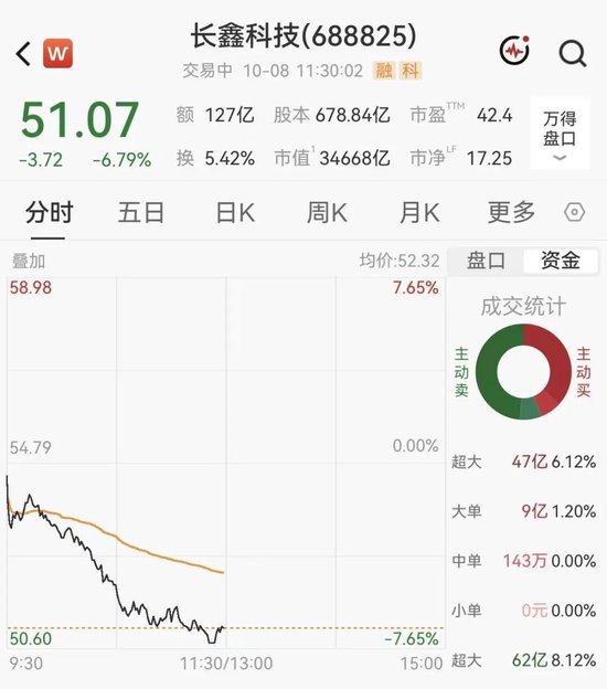 长鑫科技盘中跌超7%，创上市以来最大单日跌幅