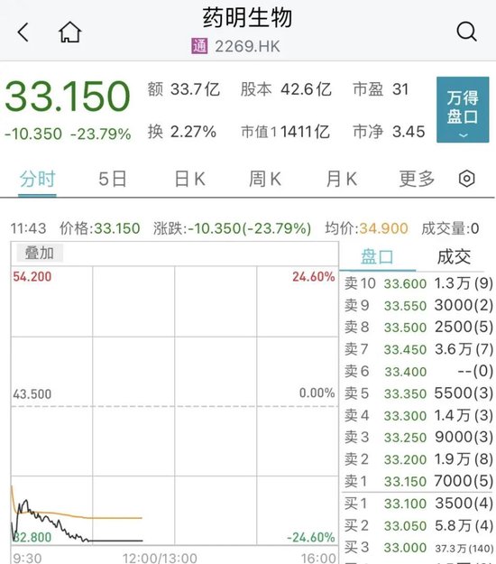 一则消息！千亿巨头药明生物突然大跌
