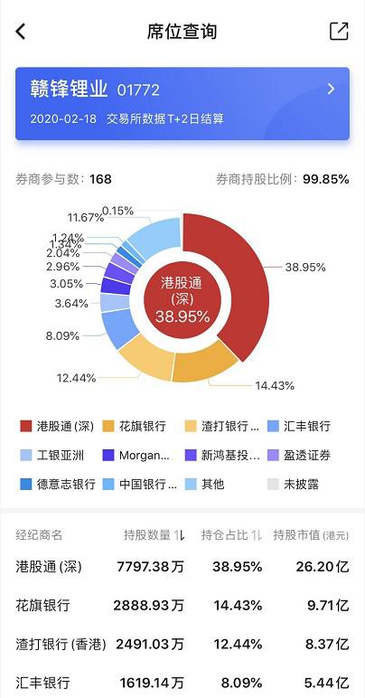 　（赣锋锂业港股现阶段第一大持仓为创盈服务   数据来源：智通财经APP）