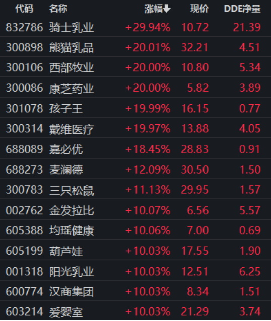 彻底引爆！这个赛道火了，全线上攻！  第3张