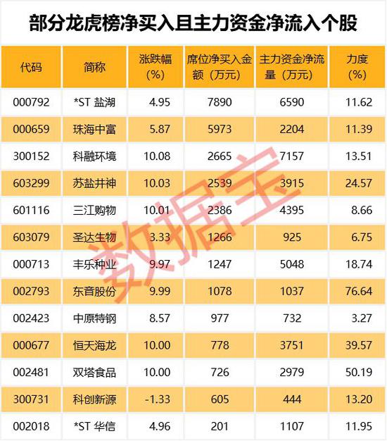 29股连续上涨超过三日