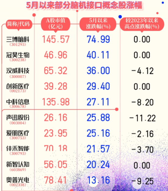 脑机接口概念狂飙，板块个股连续大涨“吸金”，机构：商业化尚需时日