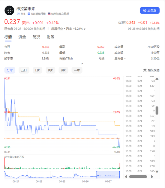 贾跃亭又拿到9000万美元续命钱!
