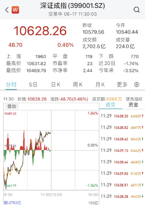 机器人板块直线飙涨！多股20CM涨停