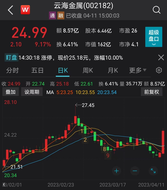 价格“突飞猛进”!产能占全国六成,镁主产区整改发酵,A股龙头一度冲击涨停