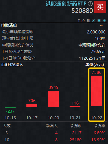 信达生物惊天BD，创新药出海热潮重启？资金火速进场，港股通创新药ETF（520880）单日吸金超7500万元！