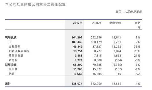 △图5  联想控股各业务板块资产规模情况