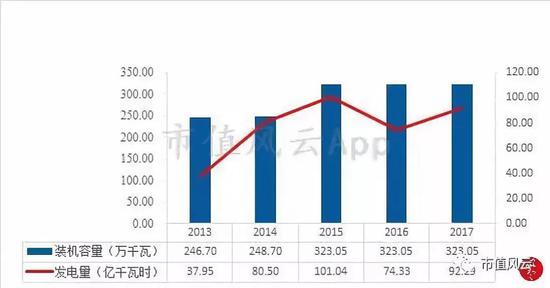 (图2:公司历年装机容量与发电量 数据来源:公司官网、公司公告)
