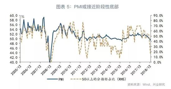 二、政策预期宽松