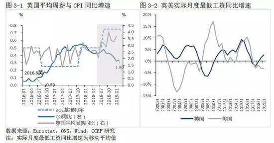 1.3、信贷缺口显示英国金融周期正处于上升阶段