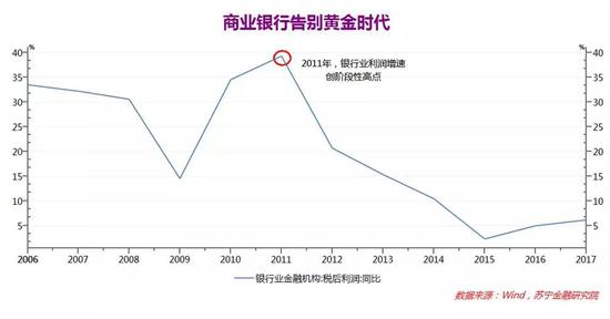 这背后，与宏观经济的重大转向有密切关系。